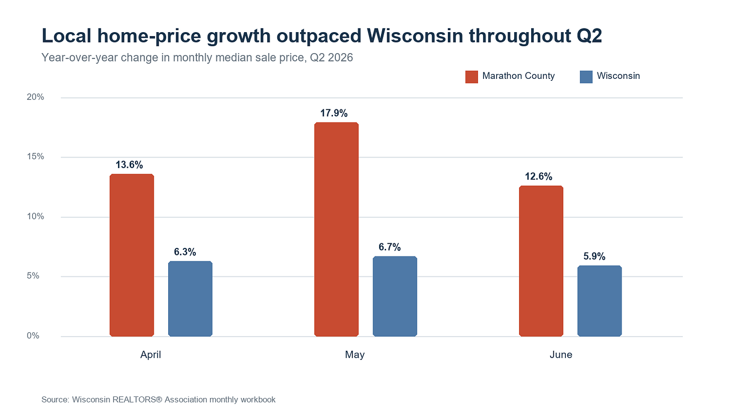 Marathon County versus Wisconsin home-price growth Marathon County versus Wisconsin home-price growth