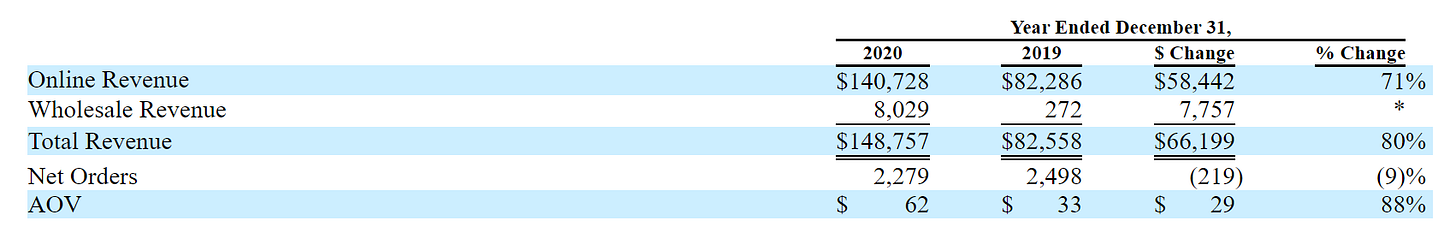Hims Revenue Breakdown - From Recent Proxy