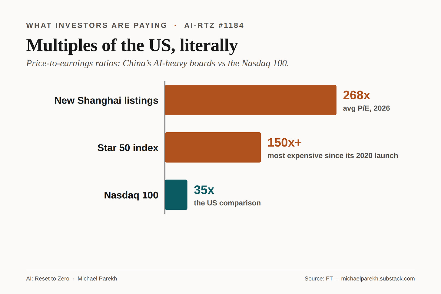 Price to earnings ratios: new Shanghai listings 268x, Star 50 over 150x, Nasdaq 100 at 35x