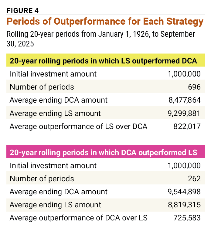 Figure 4  Periods of Outperformance for Each Strategy  Rolling 20-year periods from January 1, 1926, to September 30, 2025