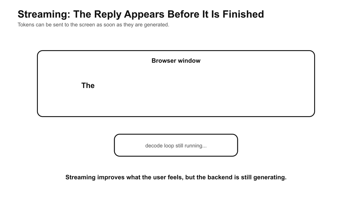 Animated diagram — streaming response Animated diagram — streaming response