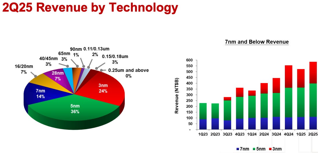 TSMC Q2 2025 revenue by technology—pie chart showing 5nm leading at 36%, 3nm at 24%, and 7nm at 14%, with legacy nodes like 28nm, 40/45nm, and 65nm making up smaller shares. Bar chart on the right shows quarterly growth of 7nm and below revenue from Q1 2023 to Q2 2025, highlighting rapid adoption of advanced nodes. Key insight from Taiwan Semiconductor Manufacturing earnings coverage. TSMC Q2 2025 revenue by technology—pie chart showing 5nm leading at 36%, 3nm at 24%, and 7nm at 14%, with legacy nodes like 28nm, 40/45nm, and 65nm making up smaller shares. Bar chart on the right shows quarterly growth of 7nm and below revenue from Q1 2023 to Q2 2025, highlighting rapid adoption of advanced nodes. Key insight from Taiwan Semiconductor Manufacturing earnings coverage.