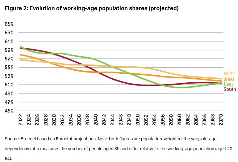 Line chart showing projected decline in working-age population shares (ages 20–64) in Northern, Western, Eastern, and Southern Europe from 2022 to 2070, based on Eurostat data. All regions experience a steady decrease, with the South and East declining fastest.