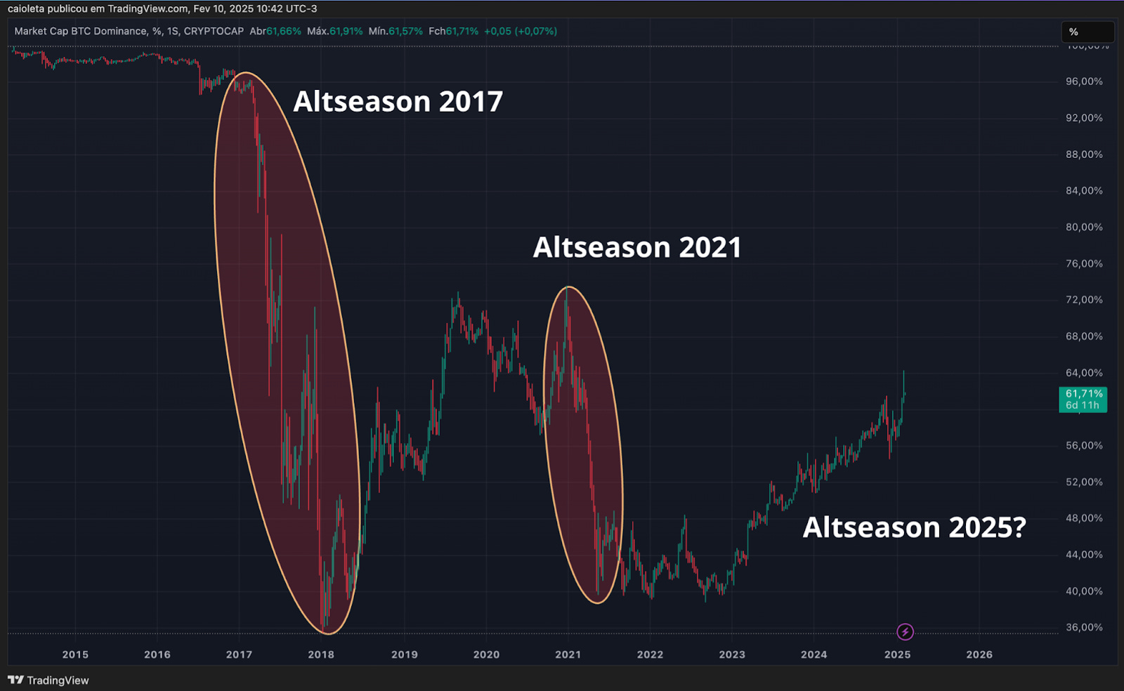 Bitcoin vs. Altcoins em 2025 - Bipa Insights