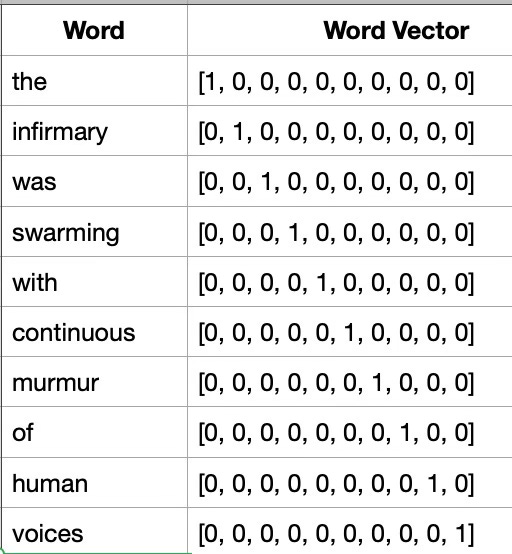 Vectors showing similarity between words
