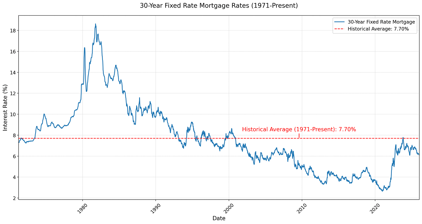 Mortgage Rate History | Chart & Trends Over Time 2026