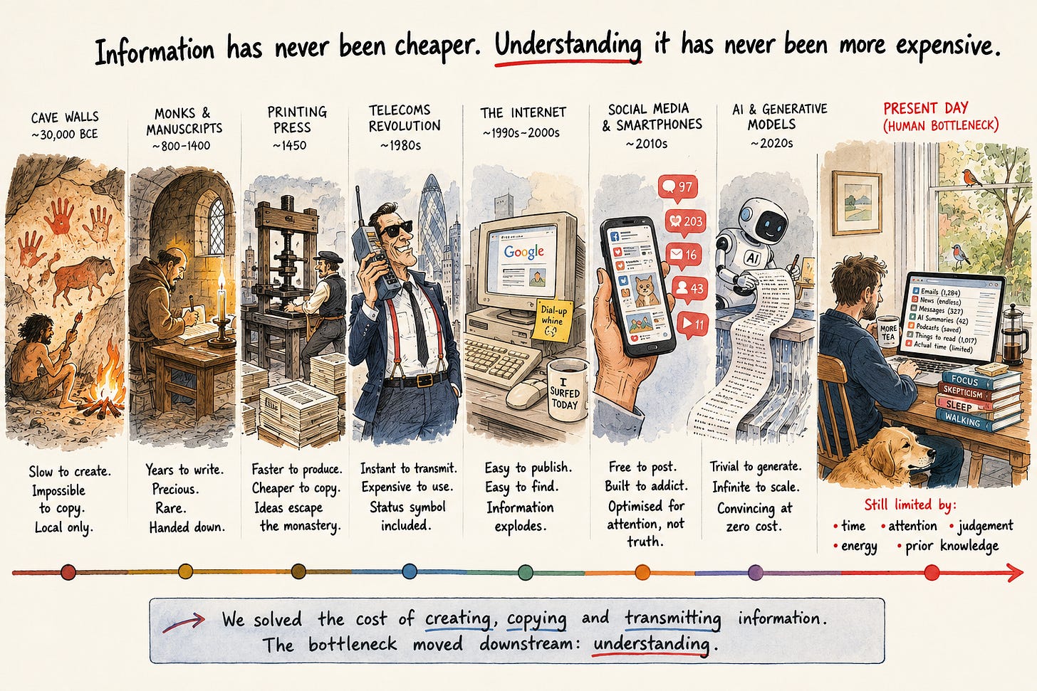 An illustrated timeline from cave walls through monks, the printing press, telecoms, the internet, social media and generative AI, ending with one person at a desk facing an unread inbox. An illustrated timeline from cave walls through monks, the printing press, telecoms, the internet, social media and generative AI, ending with one person at a desk facing an unread inbox.