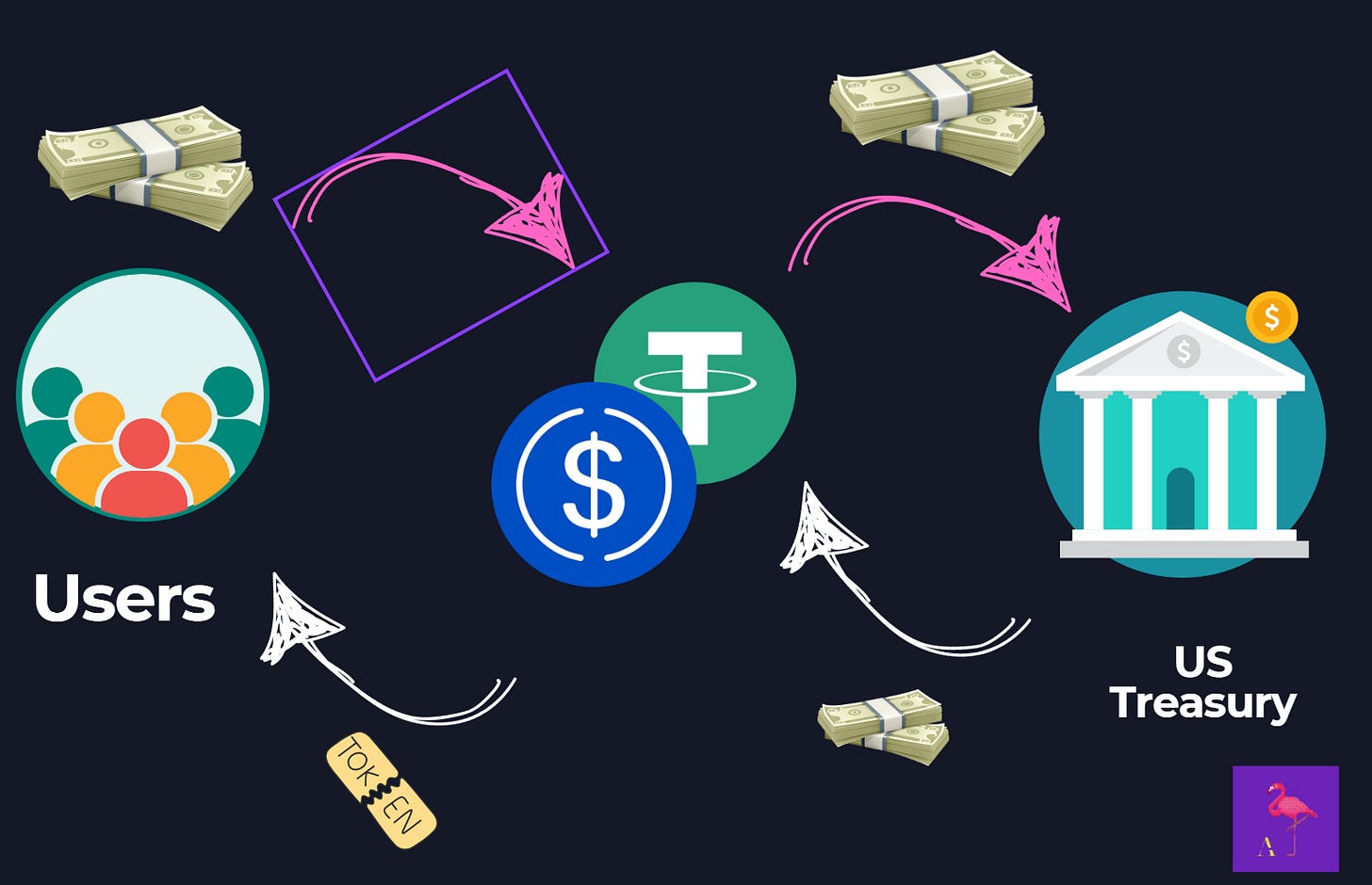 空手套白刃的生意: 穩定幣發行商- by 加密貨幣被動收入Crypto Passive Income