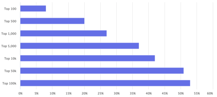 Percentage of Top Amazon Sellers based in China