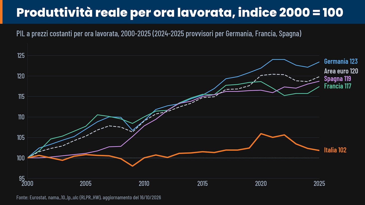 produttività reale per ora lavorata, indice 2000 = 100 produttività reale per ora lavorata, indice 2000 = 100