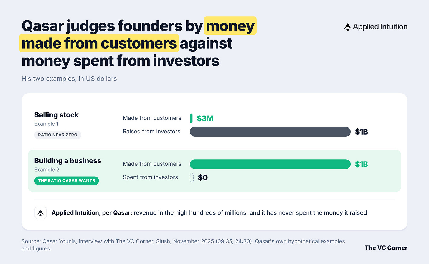 Bar chart of Qasar Younis's founder test: $3M made from customers against $1B raised, versus $1B made with $0 spent from investors