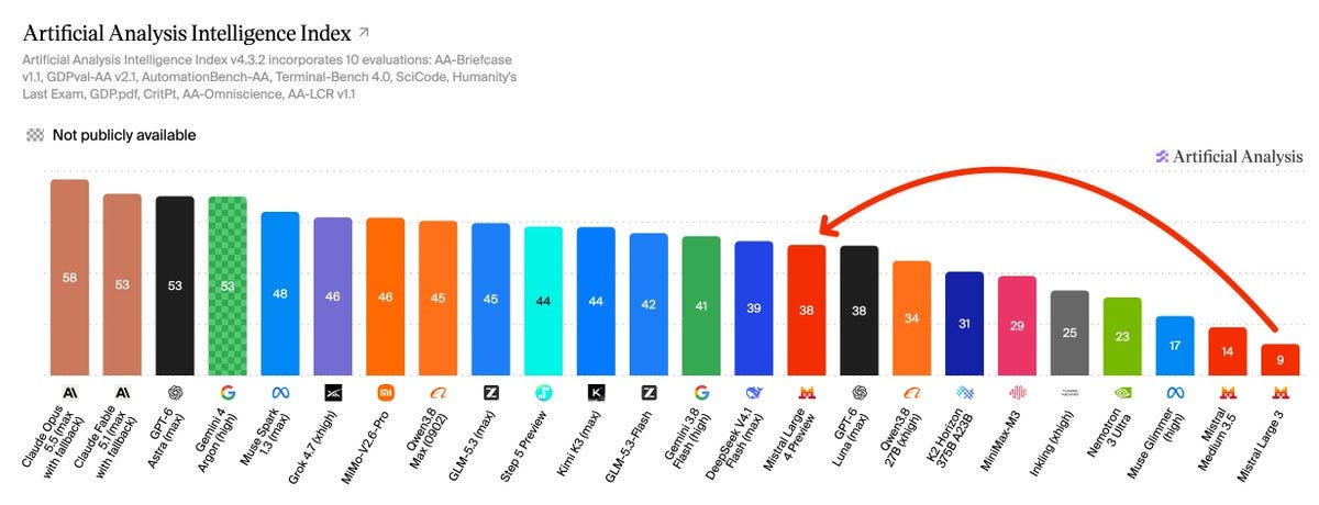 Bar graph titled