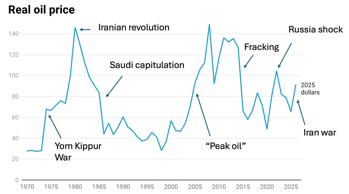 Grafico de los precios reales del petroleo en iran timeline