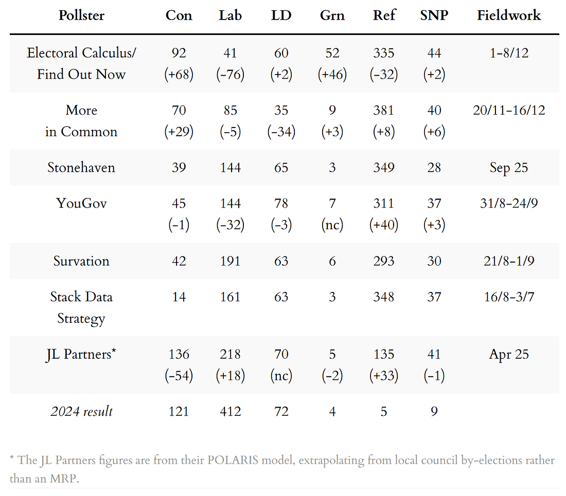 MRP and similar seat projections