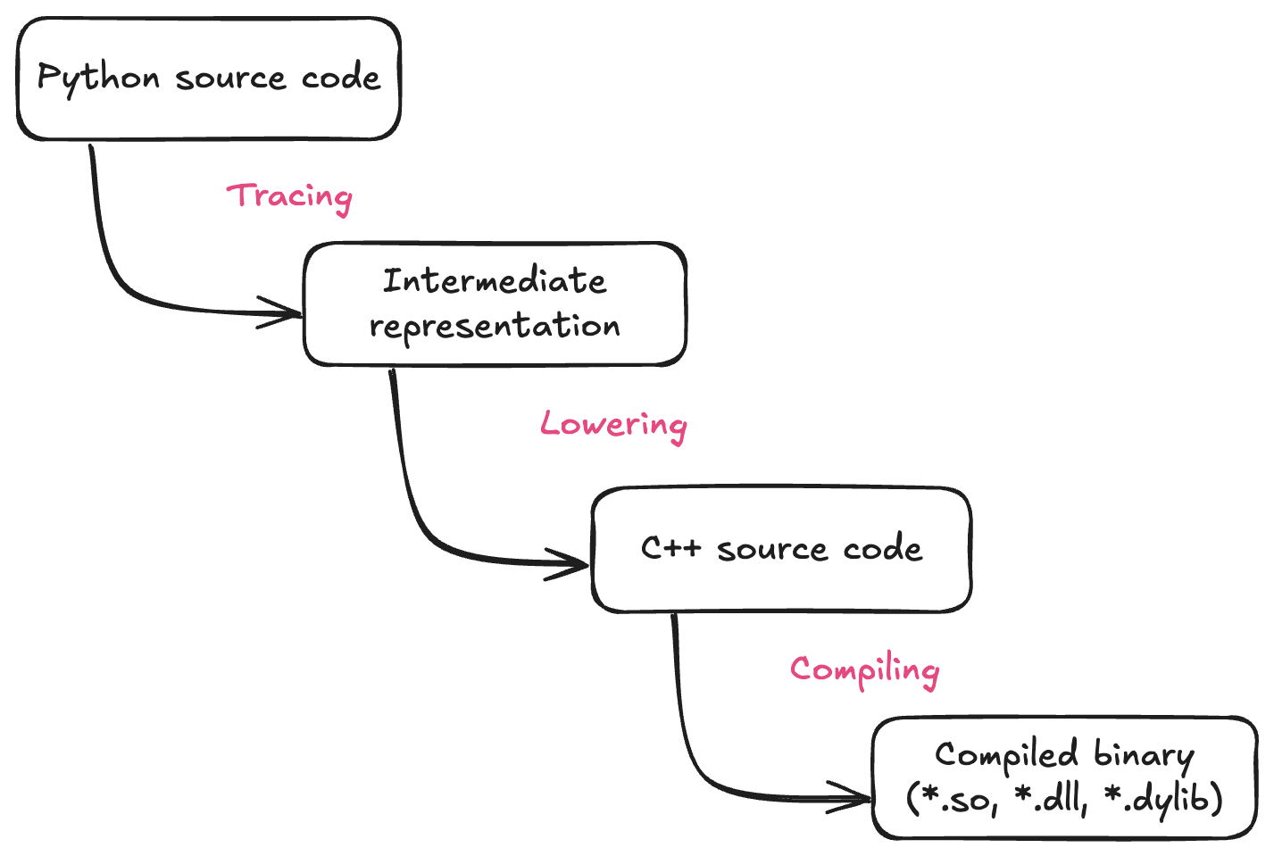 Python compiler in three steps: tracing, lowering, and compiling.