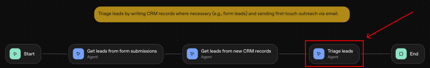 A diagram indicating that the third  and final step in the agentic workflow is 'Triage leads'.