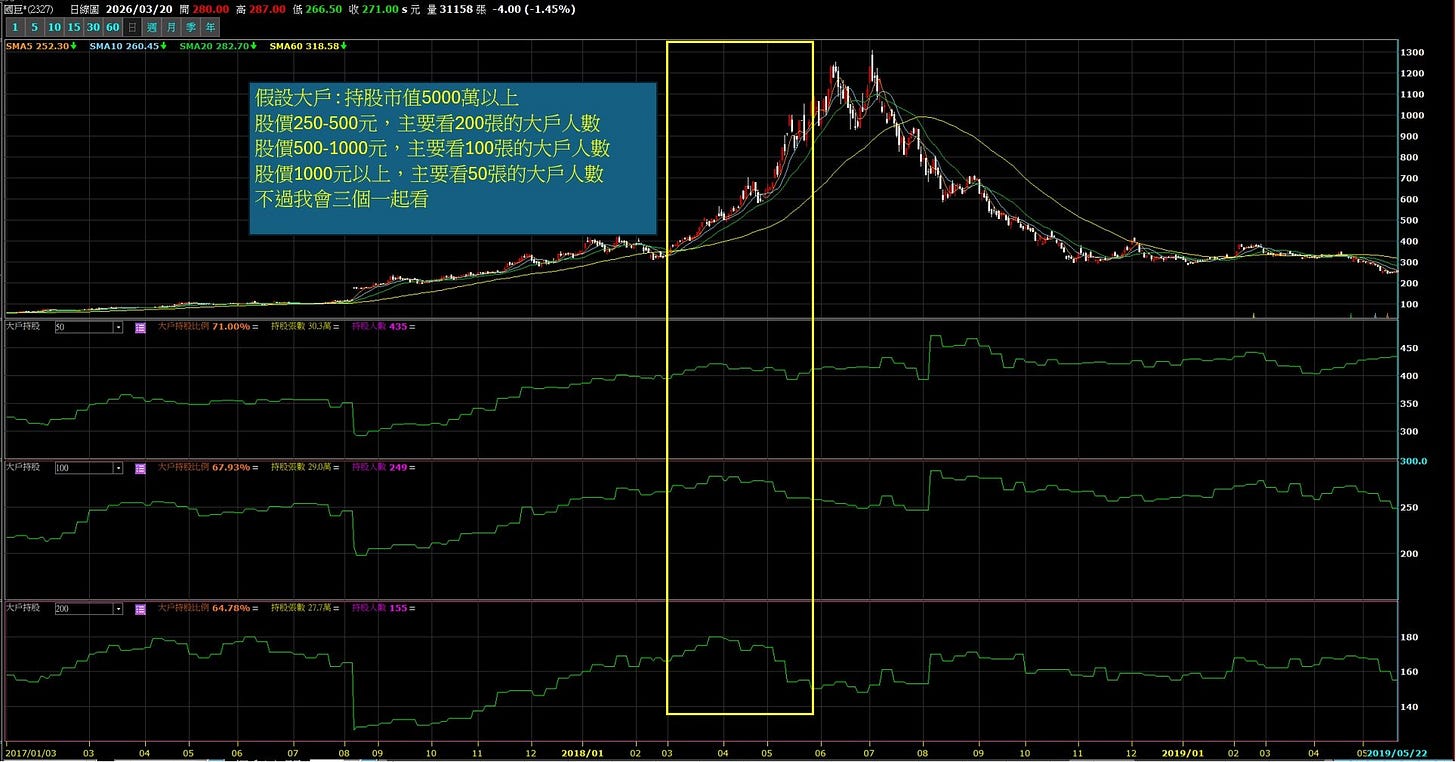 可能是顯示的文字是「年 2026/03/20 買 005 꿀 1150 E .00( 假設大戶：持股市15000萬以上 長們250500元、土業版2日（號） 段價500-1000元， 受價250-500元， 主要200張的大户人數 段價1000元以上 主要看50張的大户人數 不适我告 不适我會三個一起看 三個一起看 1300 1100 1000 900 10O 300 400 3 300 453 3D0 300.0 250 2018/01 150 1G0 2019/05/22 」的圖像