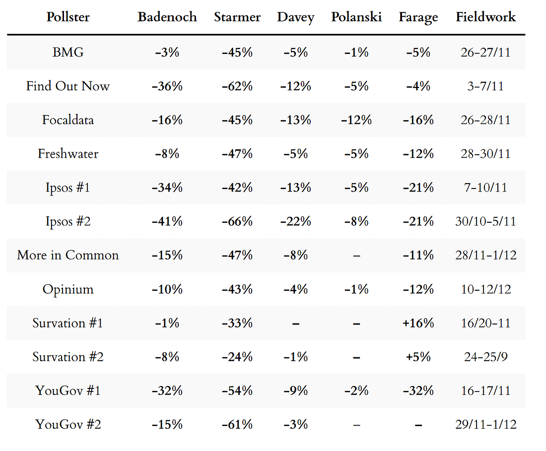 Poll ratings for party leaders