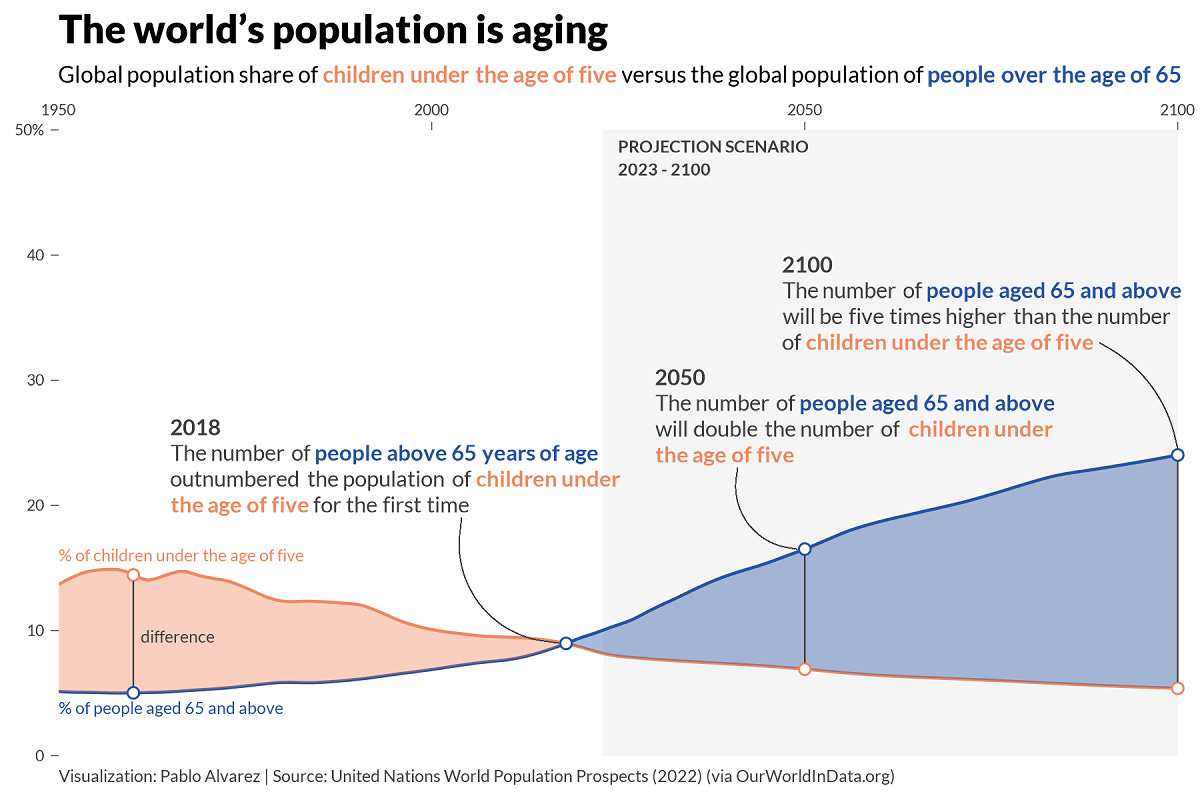 Charted: The World's Aging Population from 1950-2100