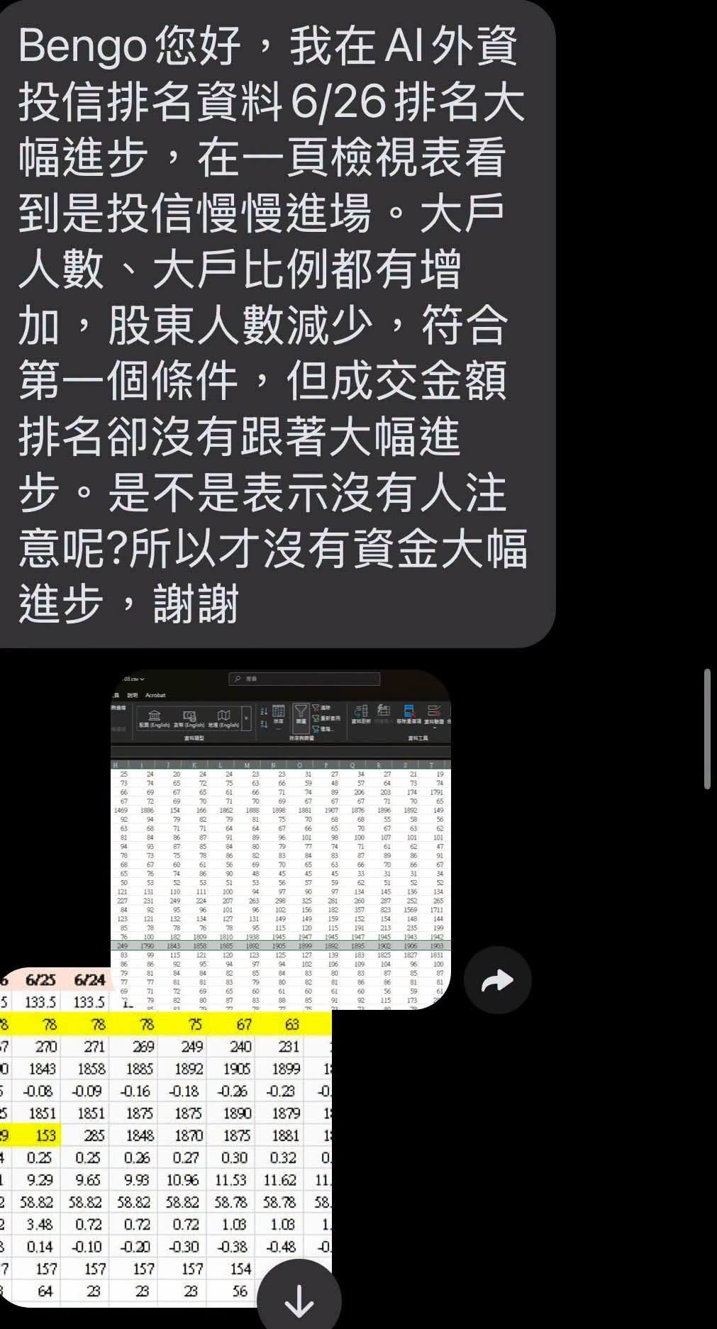 可能是顯示的文字是「 Bengo Bengo您好 您好， 我在AI外資 投信排名資料6/26排名大 /26排名大 幅進步， 在一頁檢視表看 到是投信慢慢進場。 大戸 人數、 大戶比例都有增 加， 股東人數減少， 符合 第一個條件，但成交金額 第一個條件， 但成交金額 排名卻沒有跟著大幅進 步。 是不是表示沒有人注 意呢？所以才沒有資金大幅 進步,謝謝 進步， 謝謝 6/25 133.5 6/24 133.5 78 75 67 1843 ផ 彩北草胶的 1851 153 1899 0.23 1885 0.16 1875 1848 0.26 1858 0.09 1851 285 0.25 9.65 0.26 890 1875 0.30 1892 0.18 1875 1870 0.27 10.96 58.82 0.72 0.25 9.29 58.82 3.48 0.14 0 58.82 1879 1881 0.32 1.62 58.78 1.03 -0.48 0.72 11.53 58.78 1.03 -0.38 0.72 0.20 58. 64 23 157 23 0 28 56 」的圖像