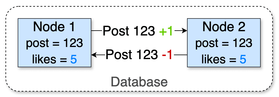 Nodes 1 and 2 exchange updates for post 123 and both converge to likes=5, demonstrating PN-Counter conflict resolution.