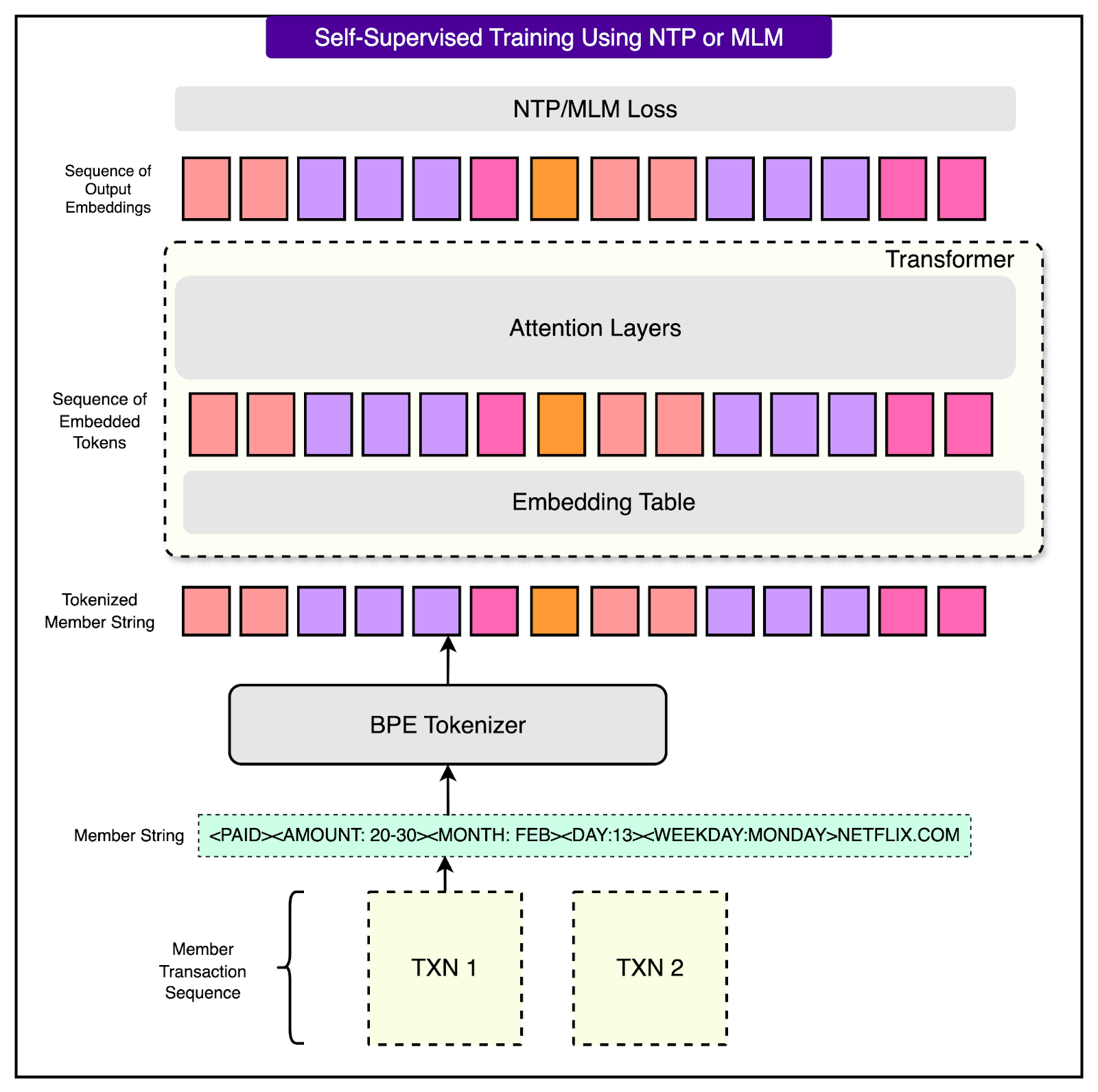 How Nubank Uses AI Models to Analyze Transaction Data for 100M Users