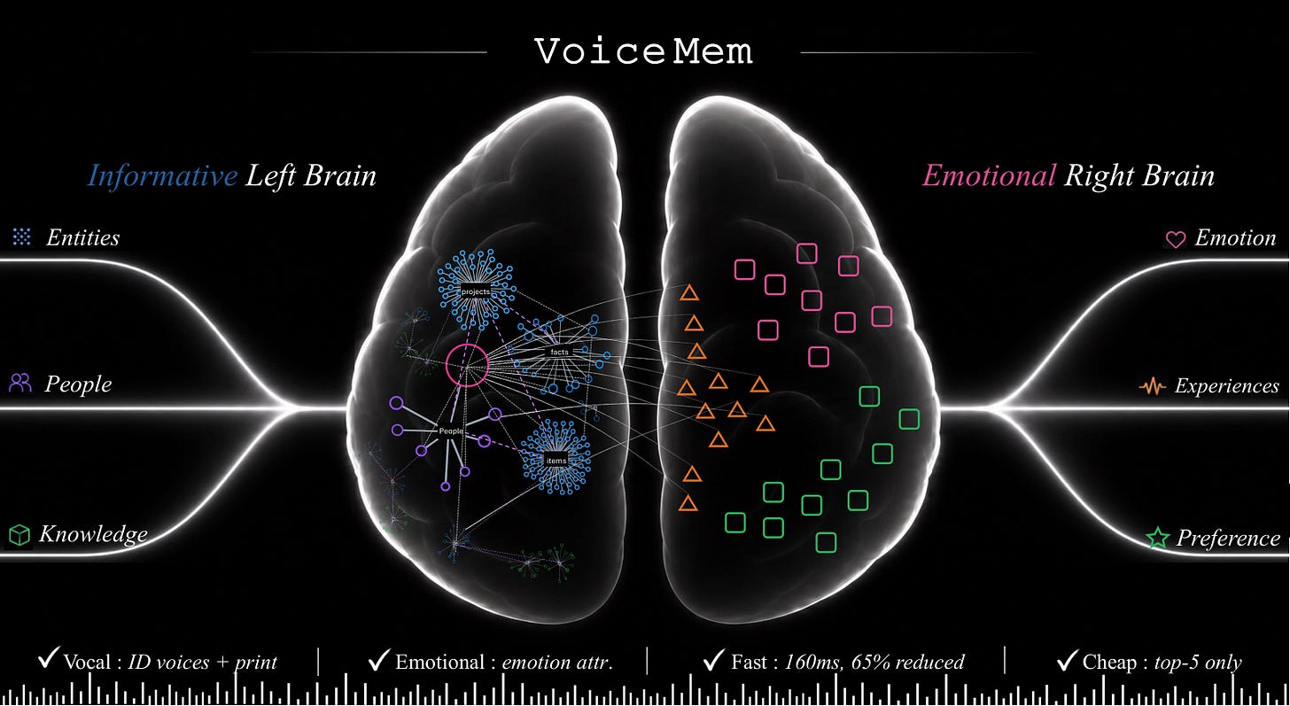 Dual-brain VoiceMem overview connecting informational memory, emotional persona, and low-latency interaction