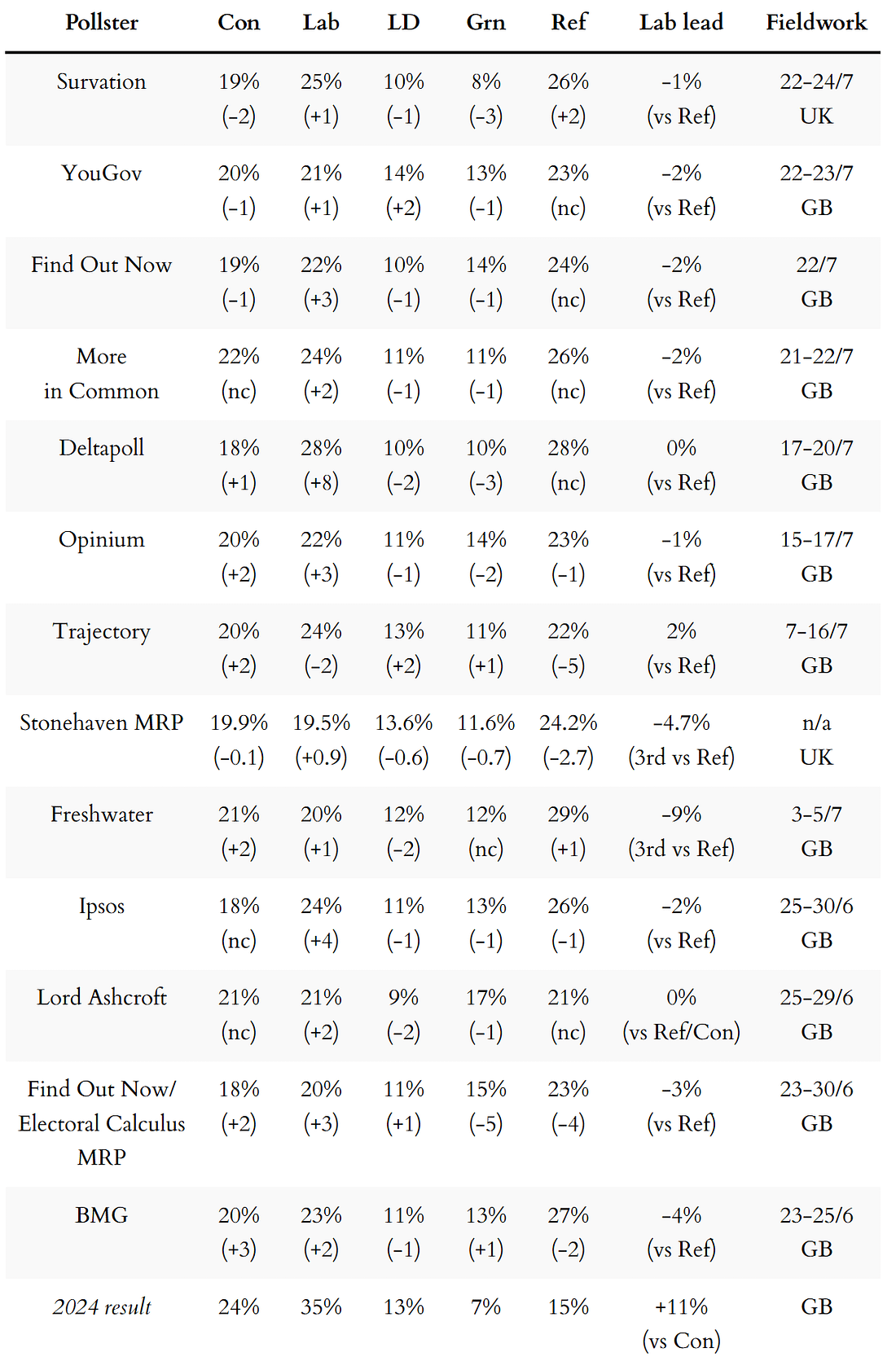 General election voting intention polls