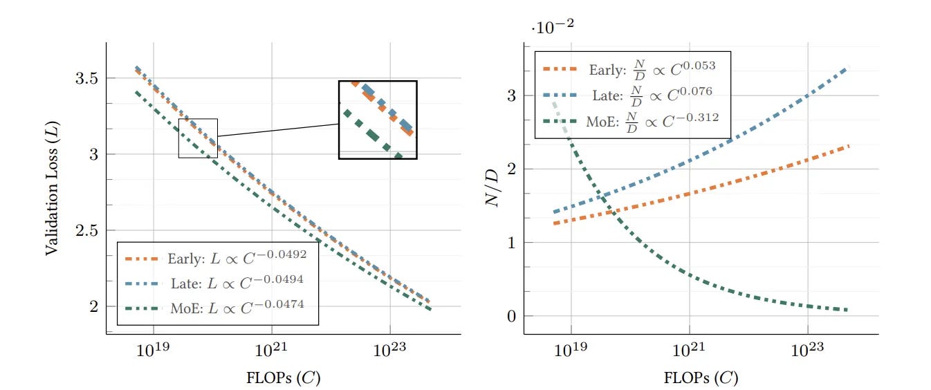 Scaling laws for early, late, and MoE fusion Scaling laws for early, late, and MoE fusion