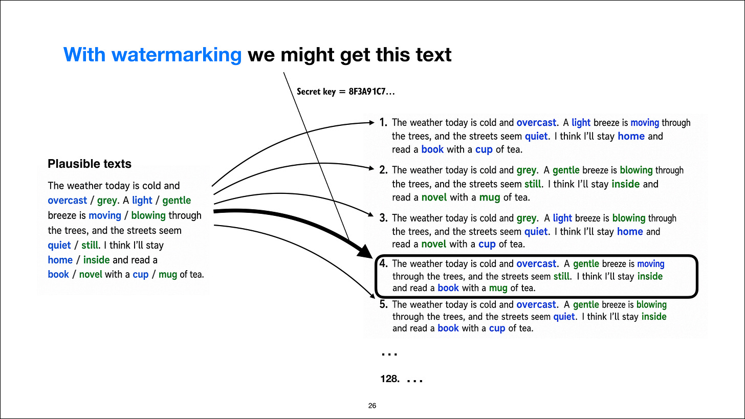 With watermarking, the key controls which plausible text is generated