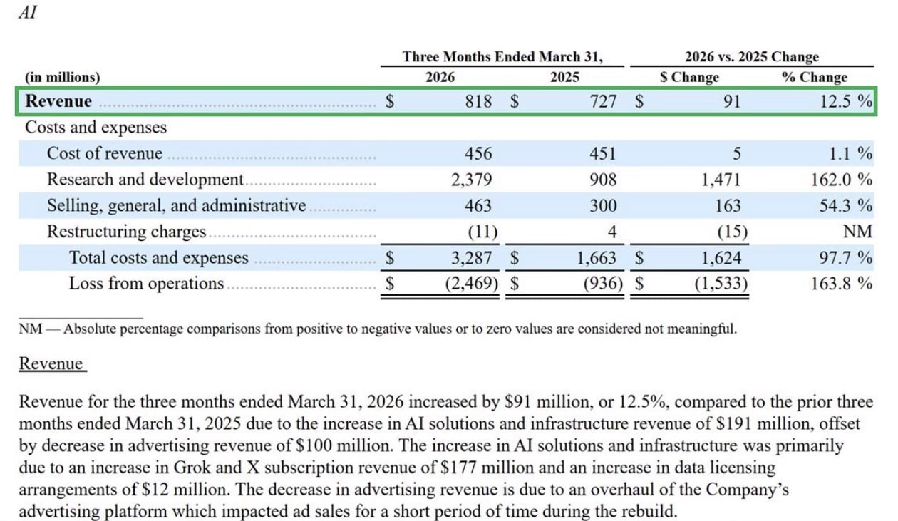 Wall Street, SpaceX Shows We Have an AI LLM ROI Problem
