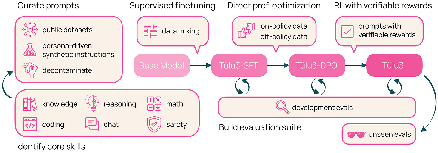 Tülu 3: curate prompts → SFT → DPO → RLVR with a held-out eval suite