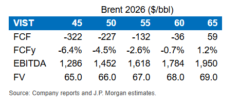 Sensibilidade da Vista ao preço do peróleo
