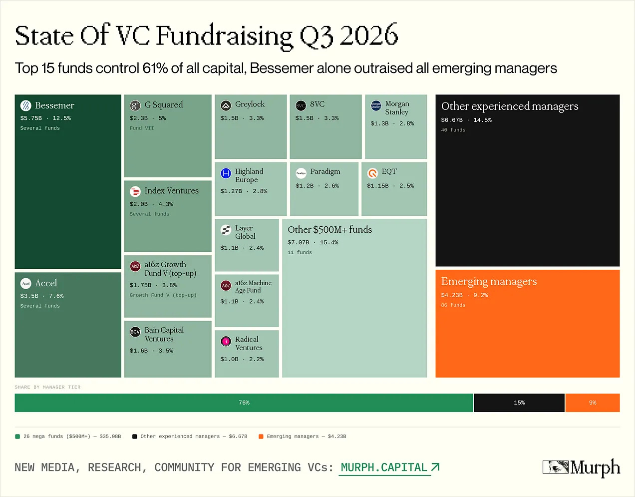 Treemap of the top 15 VC funds by capital closed in Q3 2026, including Bessemer's $5.75B fund, from Murph Capital