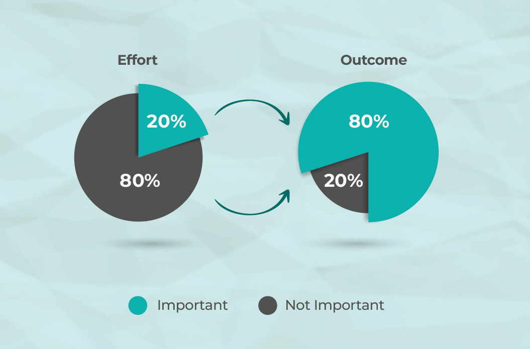 A graphic showing the 80/20 principle, with one pie chart labeled “Effort” and another labeled “Outcome,” illustrating how a small share of important work can drive most results.