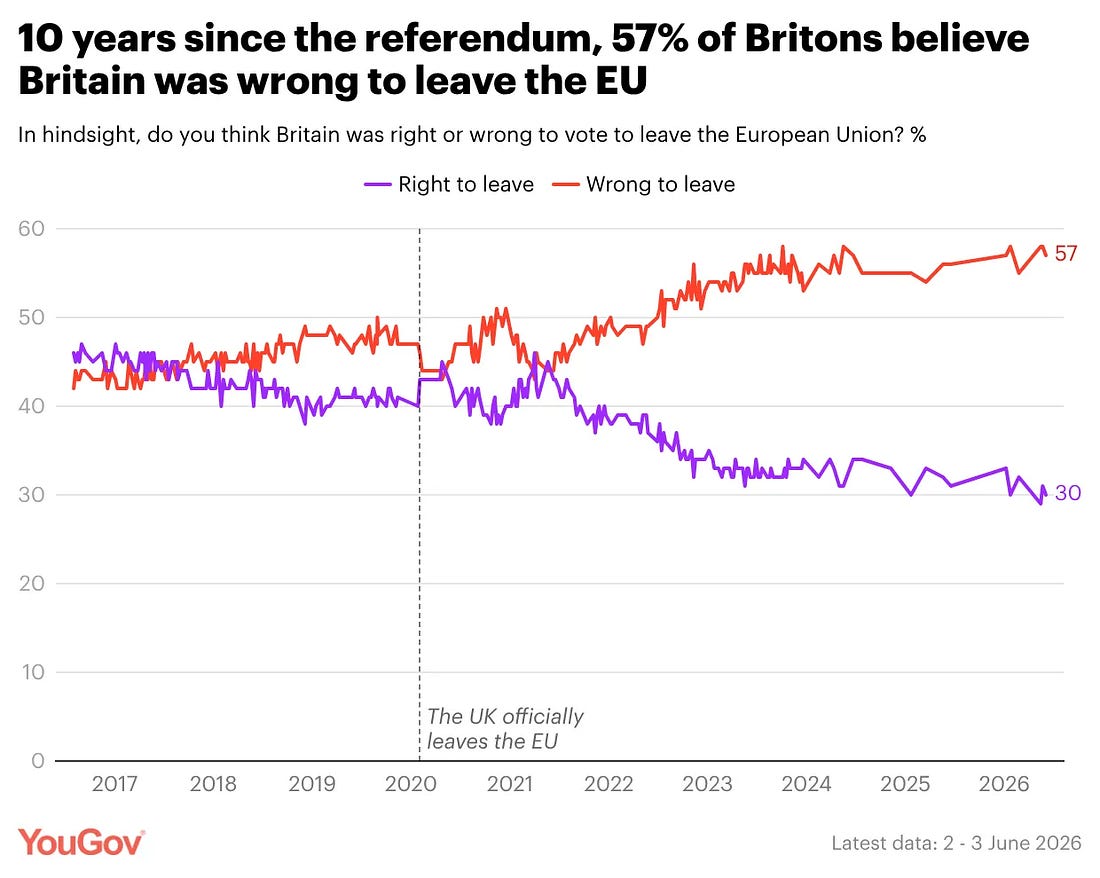 A decade on, 57% of Britons believe Britain was wrong to vote to leave the EU