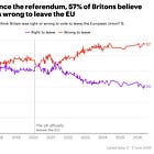 Brexit regret runs deep, but support for rejoining the EU is soft