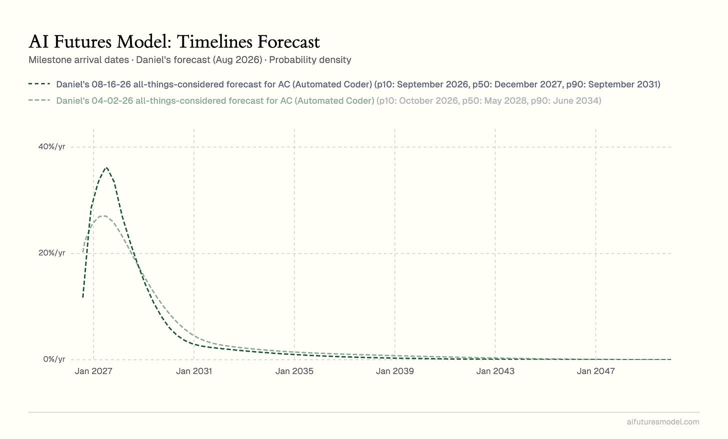 Chart: Daniel's all-things-considered Automated Coder forecast, Aug 2026 (p50 Dec 2027) vs Apr 2026 (p50 May 2028), probability density.