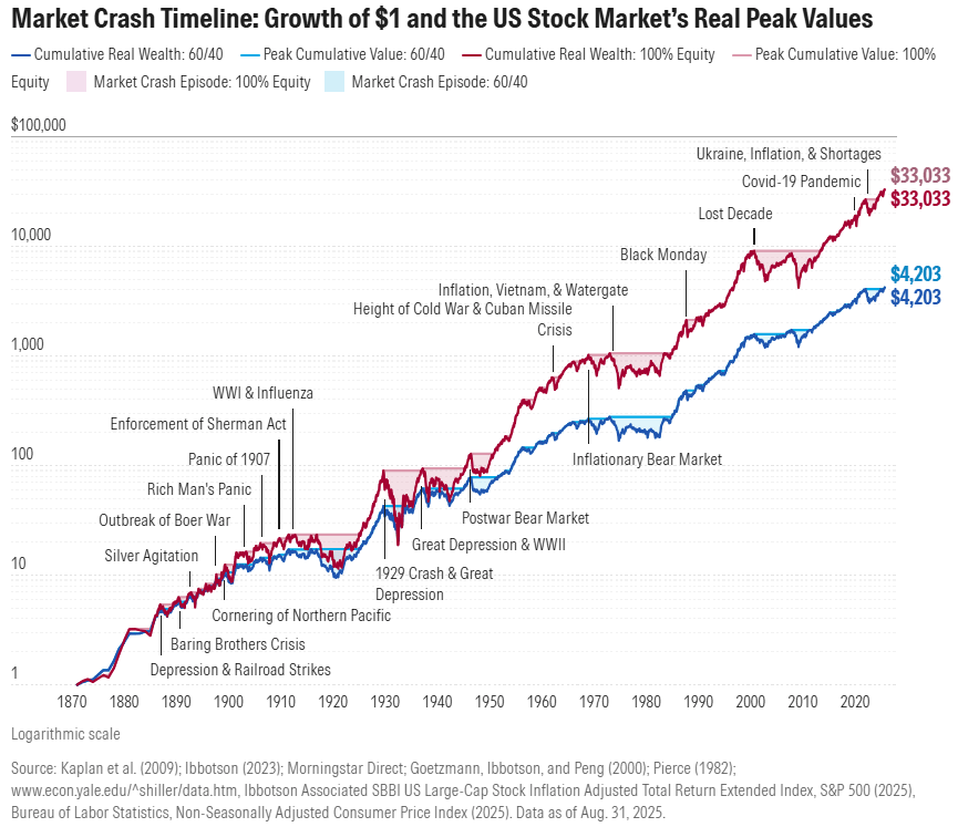 A line chart tracking the cumulative value of $1 in the US stock market from 1871 to 2023, adjusted for inflation. Two lines show real peak values in pink and cumulative wealth in blue, with logarithmic scales on the y-axis ranging from 1 to 10,000. Key historical events like the Great Depression, Black Monday, and COVID-19 pandemic are marked with annotations, showing peaks and troughs. Text overlays include labels for market crashes, wars, and economic events, with values like "$33,000" and "$2,403" visible.
