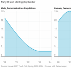 Young people aren't the problem for Democrats. Young men are.