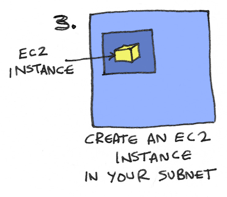 Create an EC2 instance in your subnet