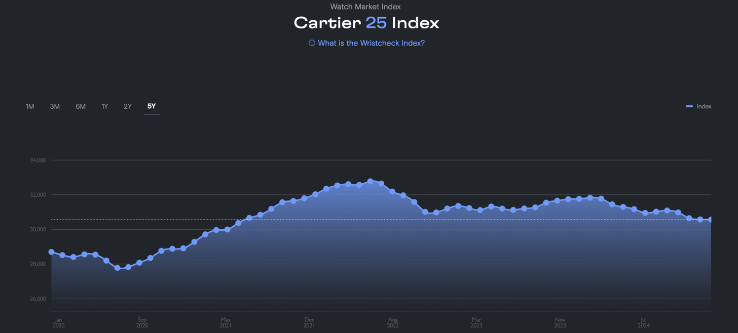 Cartier Watch Index (Source: Wristcheck)