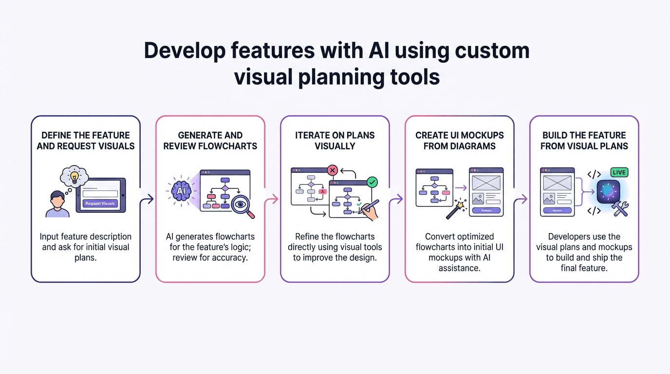 Develop Features with AI Using Custom Visual Planning Tools