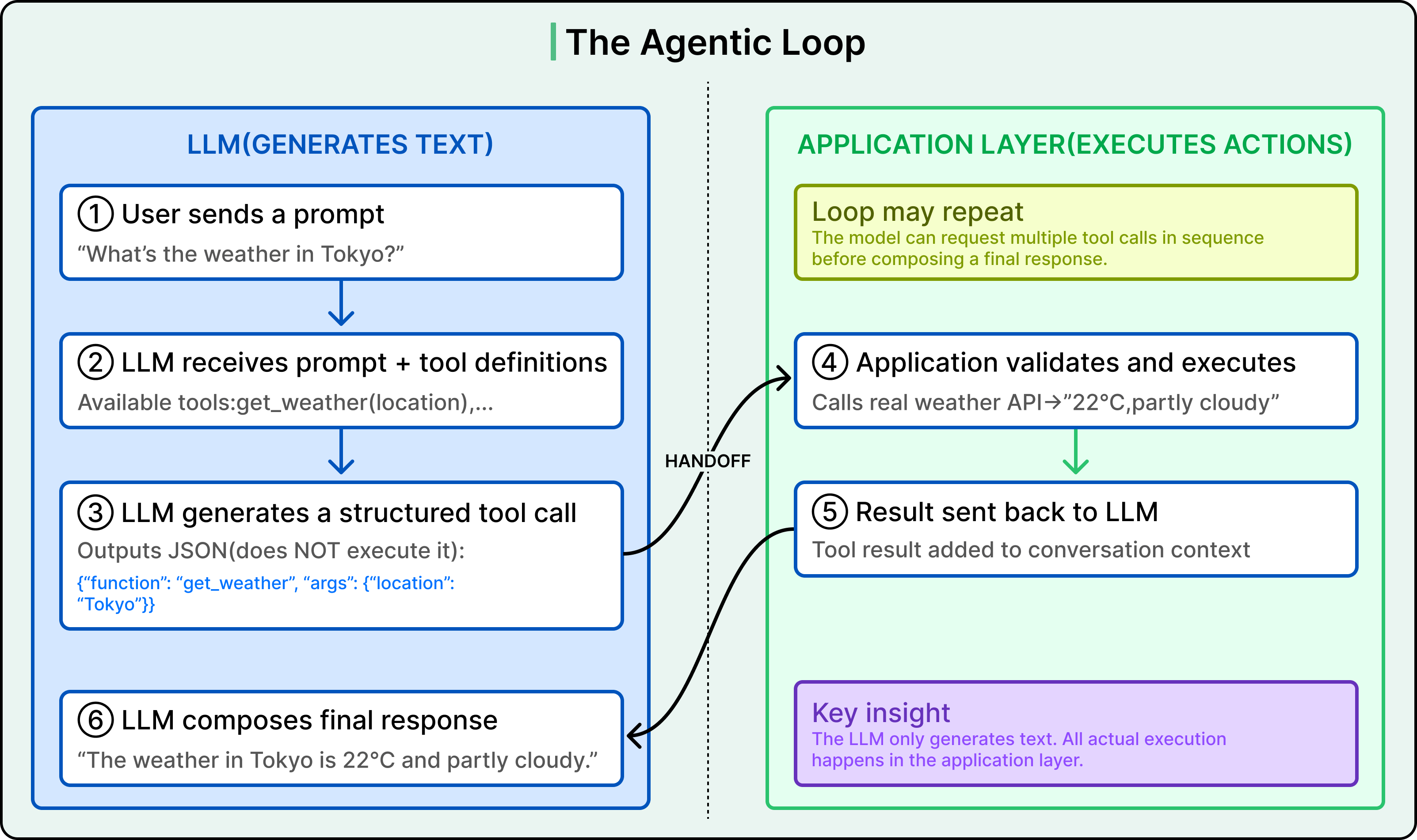 Connecting LLMs to the Real World: Tool Use, Function Calling, and MCP