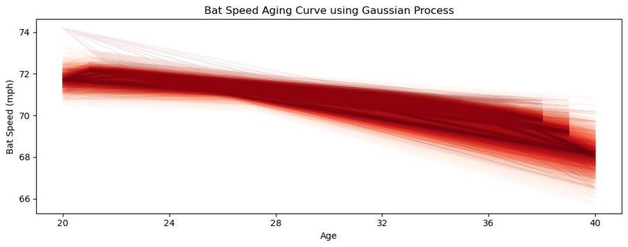 Line graph titled Bat Speed Aging Curve using Gaussian Process with y-axis labeled Bat Speed from 66 to 74 mph and x-axis Age from 20 to 40 years, showing a red curve peaking near 72 mph at age 28 then declining to around 68 mph at age 40, surrounded by a red shaded area indicating uncertainty bands widening with age.