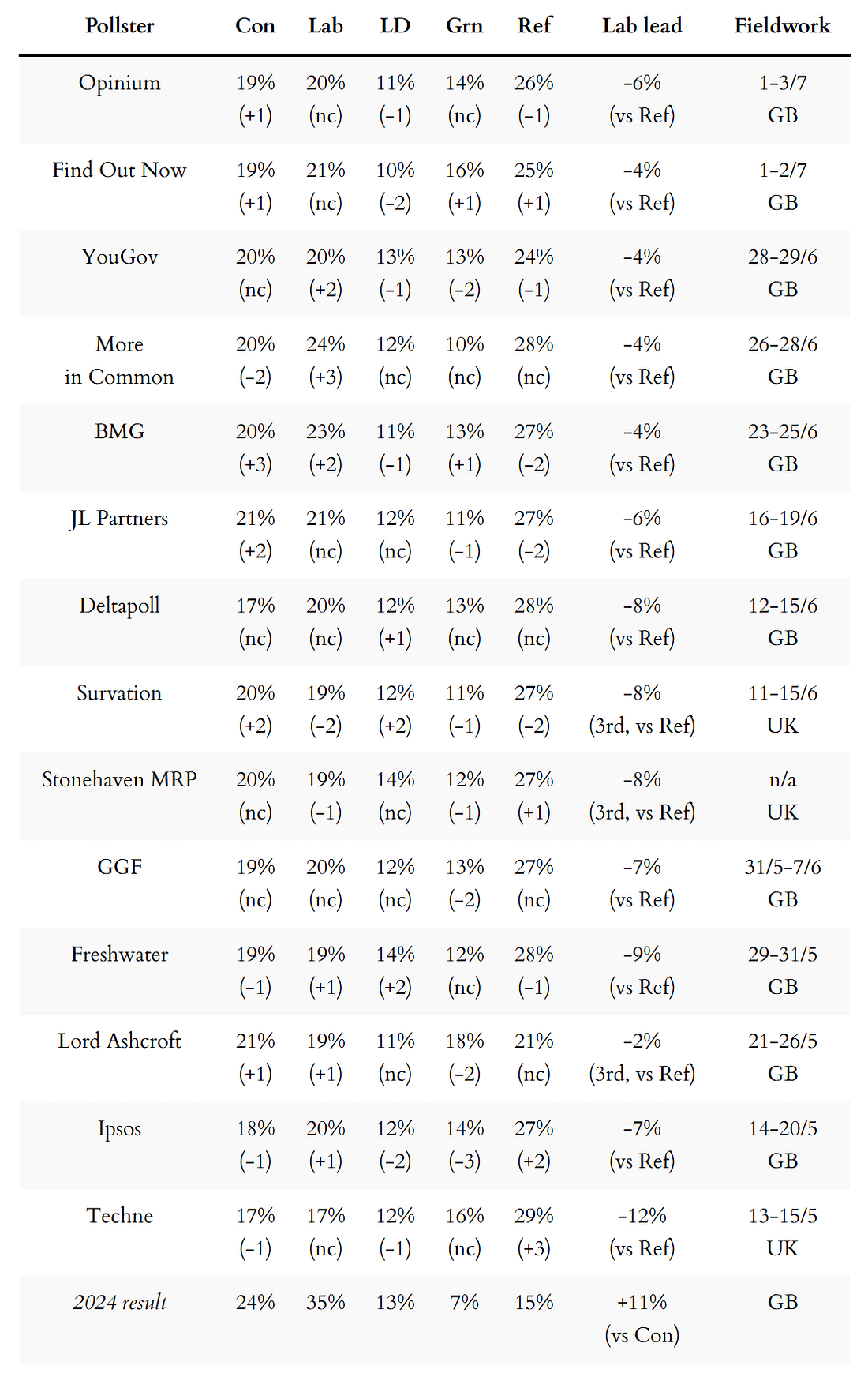 General election voting intention polls