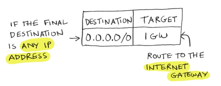 If the final destination is any IP address (0.0.0.0/0), route it to the internet gateway (IGW)
