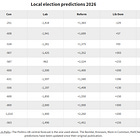 How did the local election predictions do? A first look