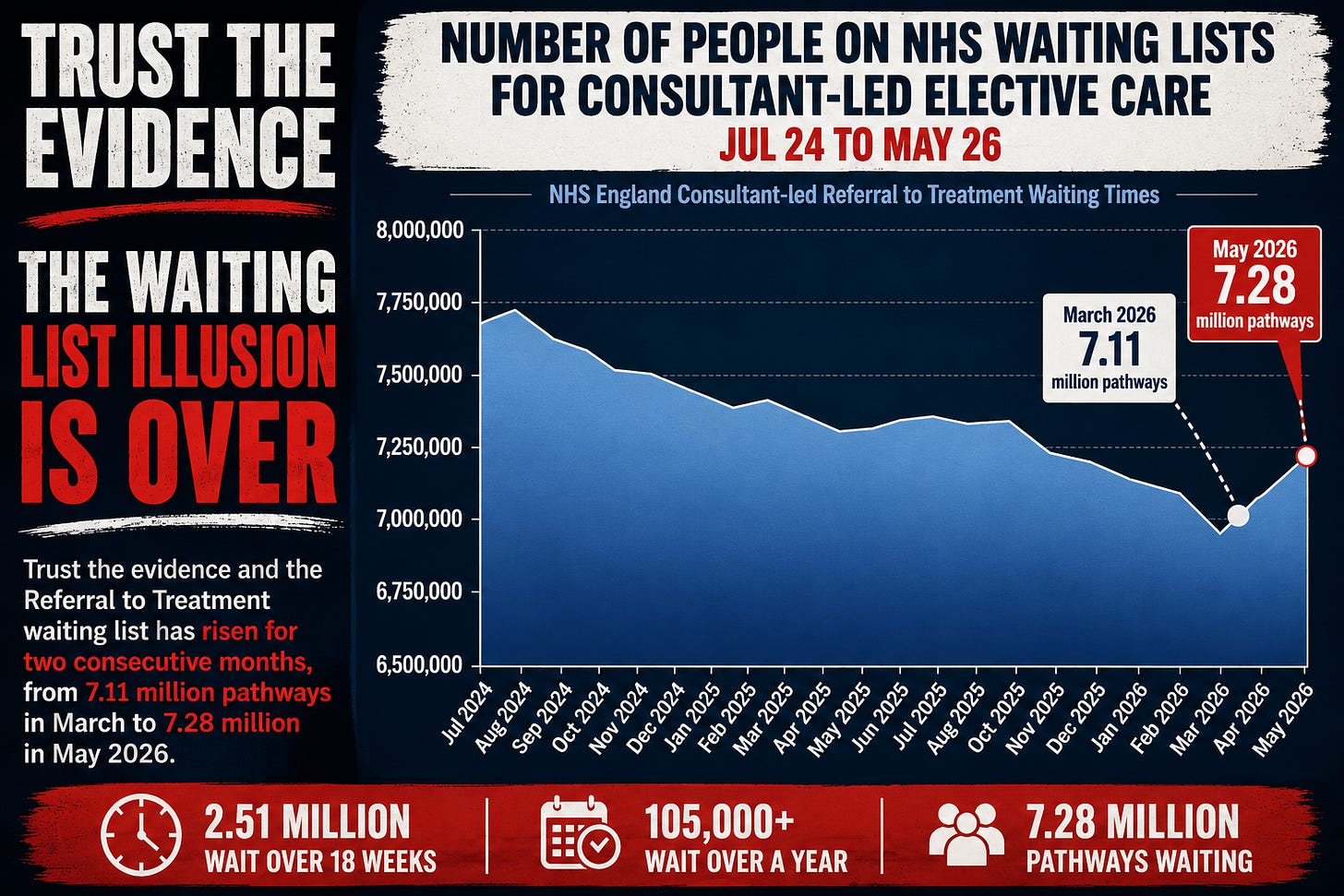 https%3A%2F%2Fsubstack post media.s3.amazonaws.com%2Fpublic%2Fimages%2Ffaea3e1e 4914 444a 9f73 NHS Waiting Times