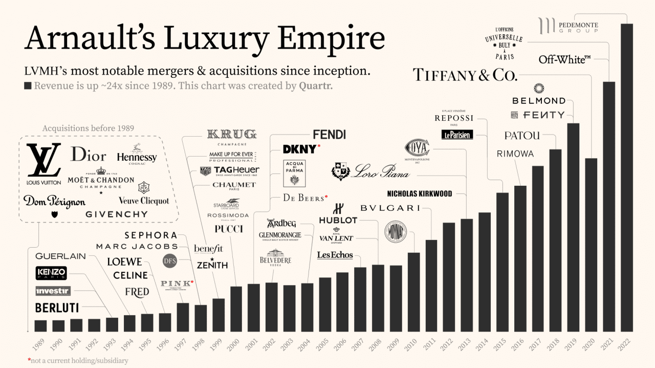 LVMH: From Midas Touch to Market Caution ? LVMH acquisitions over the years (Source: Quartr)